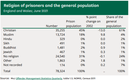 UK Prison Population Statistics ⋆